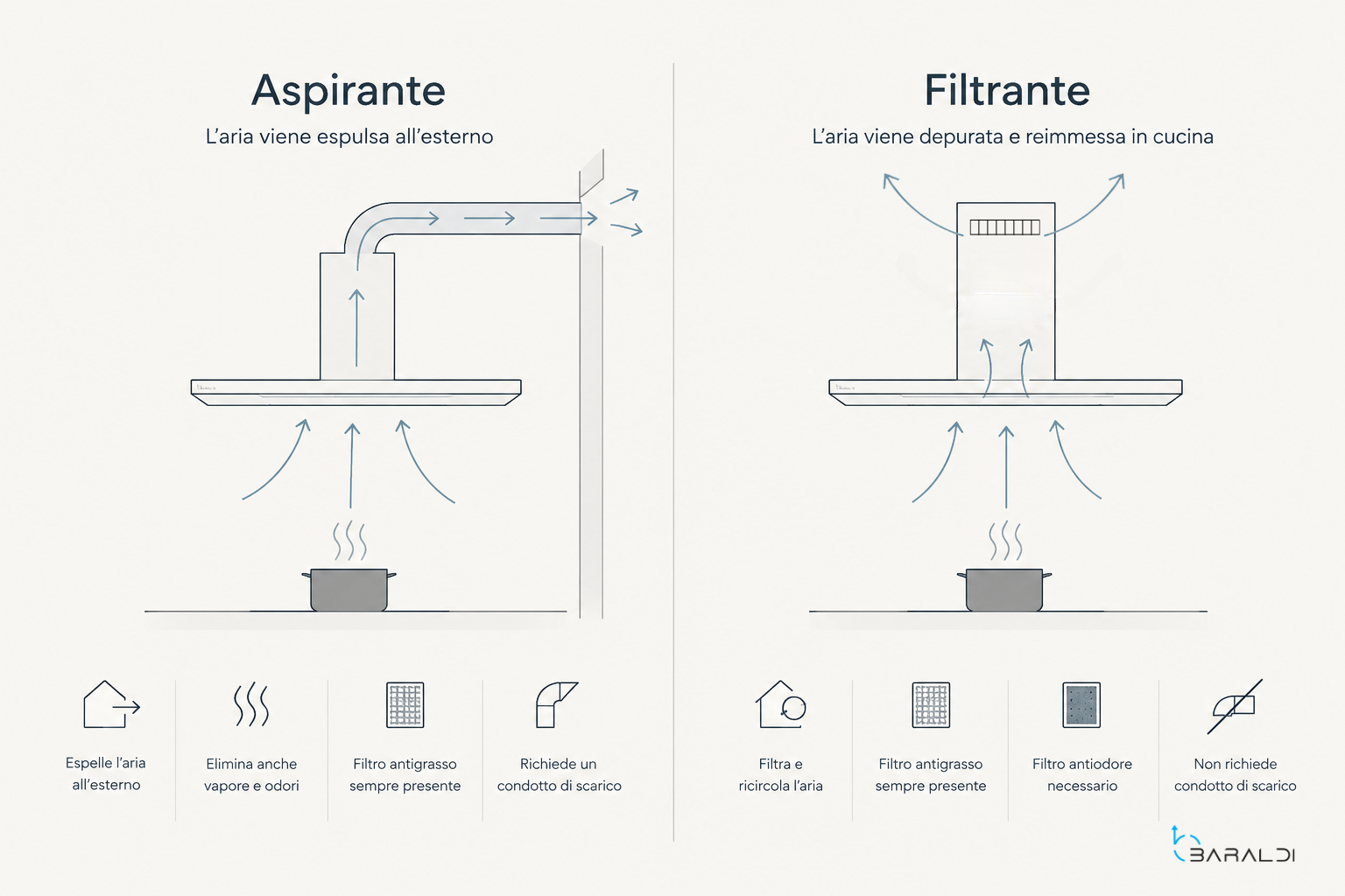 Cappa aspirante o filtrante: differenze, funzionamento e quale scegliere